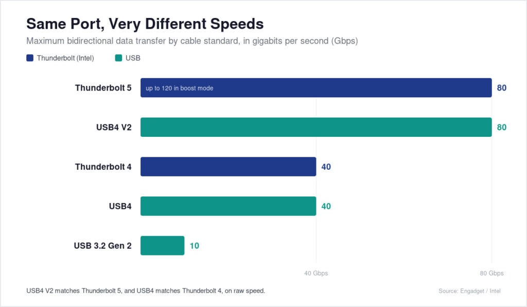 Bar chart comparing maximum data transfer speeds of cable standards, showing Thunderbolt 5 and USB4 V2 both at 80 Gbps, Thunderbolt 4 and USB4 both at 40 Gbps, and USB 3.2 Gen 2 at 10 Gbps.