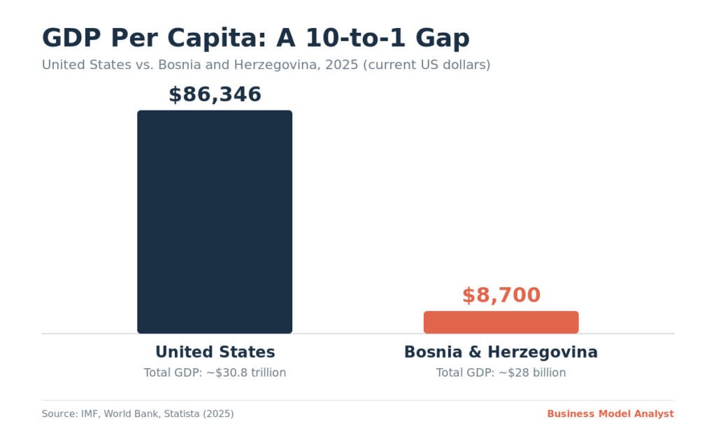 Bar chart comparing GDP per capita, United States $86,346 versus Bosnia and Herzegovina $8,700