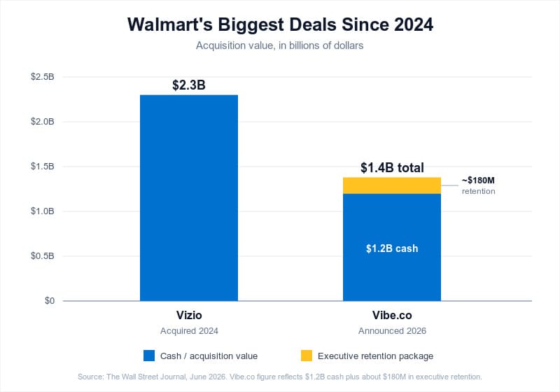 Walmart's Vibe.co deal shows $1.2B cash and $180M retention package.