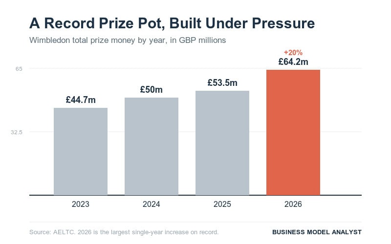 Graph showing Wimbledon prize money increase from 2023 to 2026.