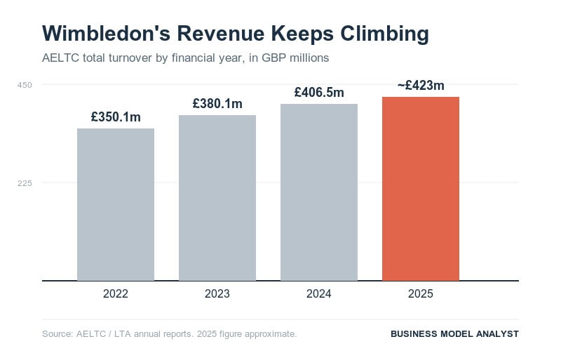Graph showing Wimbledon revenue increase from 2022 to 2025 in GBP millions.