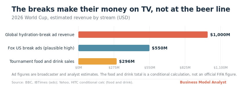 Estimated revenue streams: global break ad revenue >$1B, Fox US break ads ~$550M, tournament food and drink ~$296M. Insert: end of "The stadium food and drink question," after the honest-comparison paragraph.