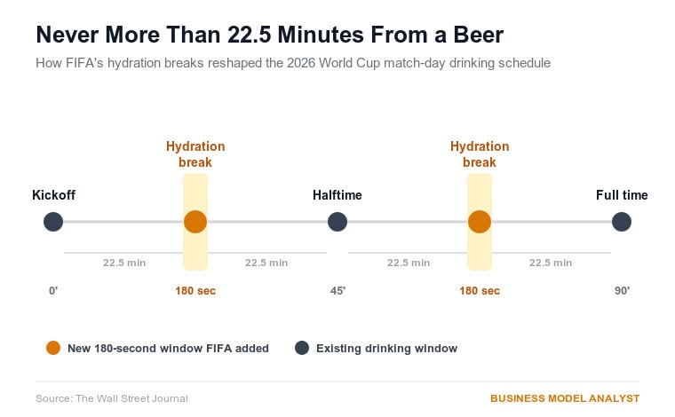Diagram showing FIFA hydration breaks and 180-second beer runs during matches.
