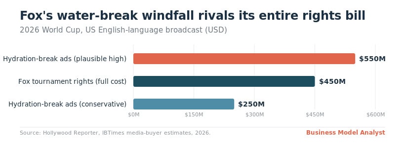 Fox's water-break windfall rivals rights bill in 2026 World Cup.
