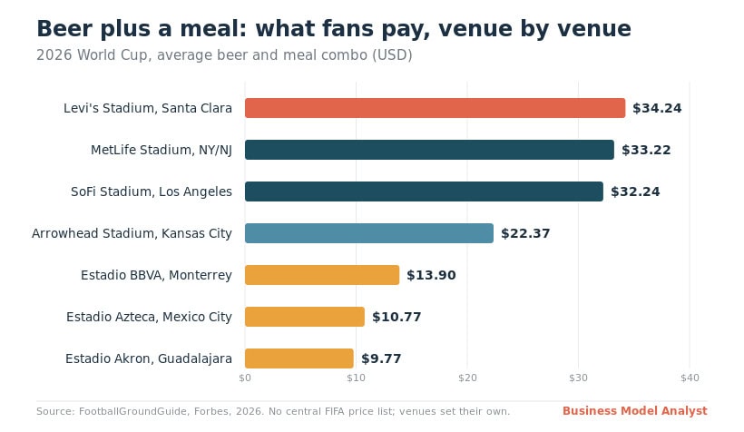 World Cup beer-and-meal combo prices by venue, $34.24 at Levi's down to $9.77 at Estadio Akron. Insert: in "The stadium food and drink question," after the venue price table.