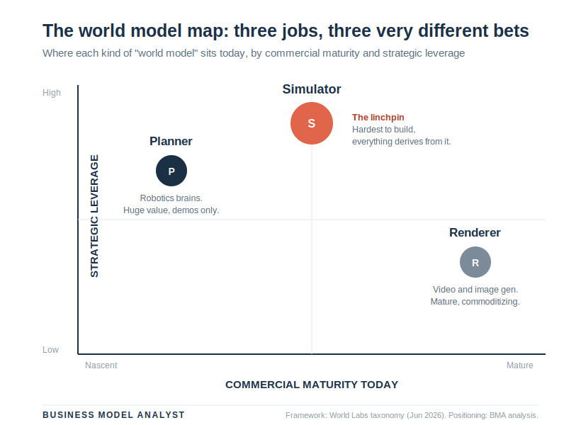Positioning map plotting three world model types by commercial maturity (horizontal) and strategic leverage (vertical). Renderers sit bottom-right: mature but low leverage. Planners sit upper-left: high leverage but nascent and unproven. Simulators sit top-center in coral as the linchpin: highest strategic leverage and moderate maturity, the category everything else derives from.