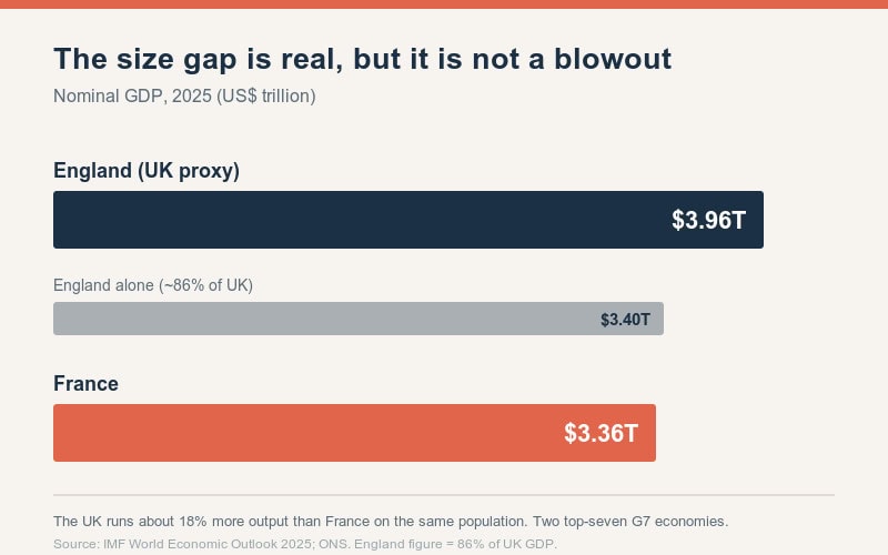 Comparison of GDP sizes of France and England in 2025.