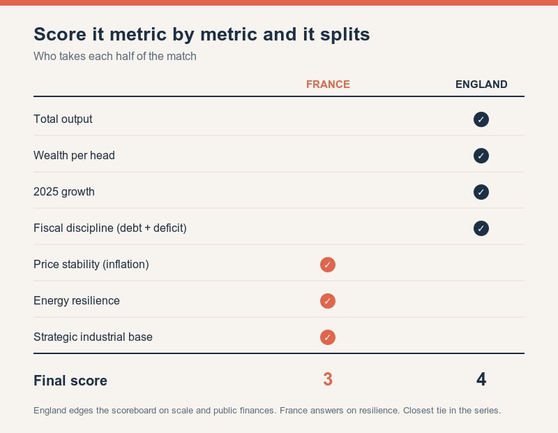 Comparison of economic resilience and growth between France and England.