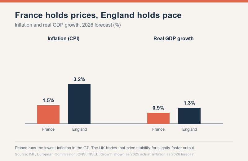 Economic comparison of France and England with inflation and GDP growth.