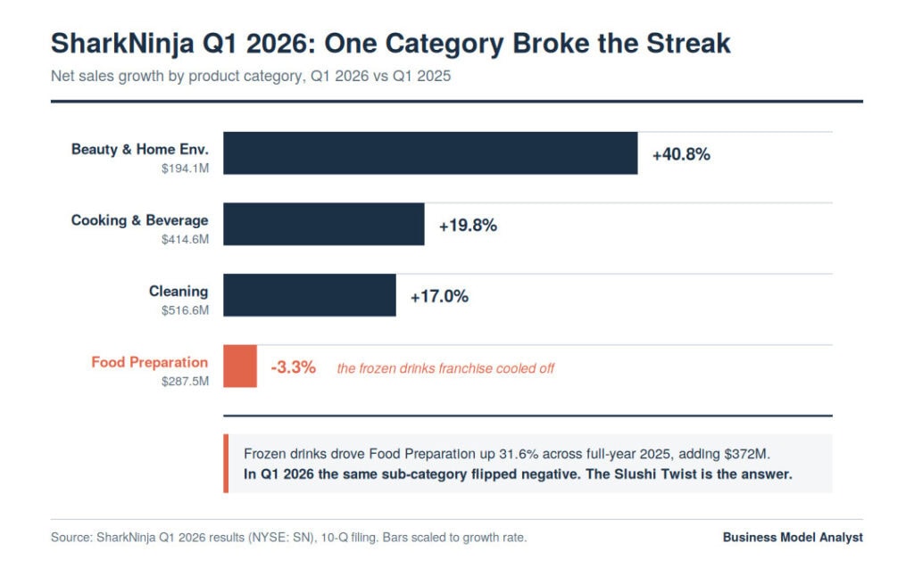 SharkNinja Q1 2026 sales growth by product category chart.
