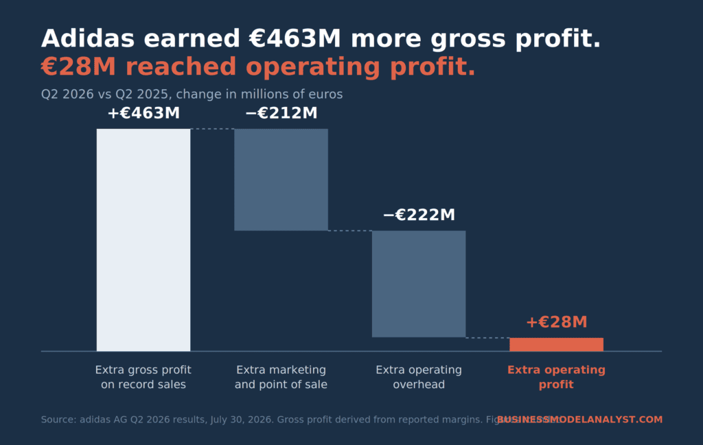Waterfall chart showing Adidas Q2 2026 extra gross profit of 463 million euros reduced to 28 million euros of operating profit by marketing and overhead."
