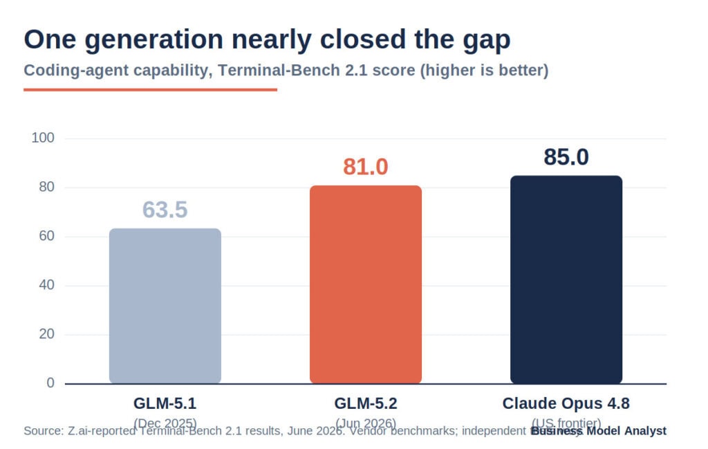 Graph showing AI model capabilities with scores for GLM-5.1, GLM-5.2, and Claude Opus 4.8.