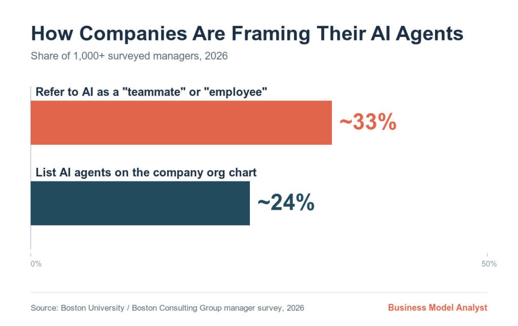 Chart showing AI 'teammates' and AI agents in companies.
