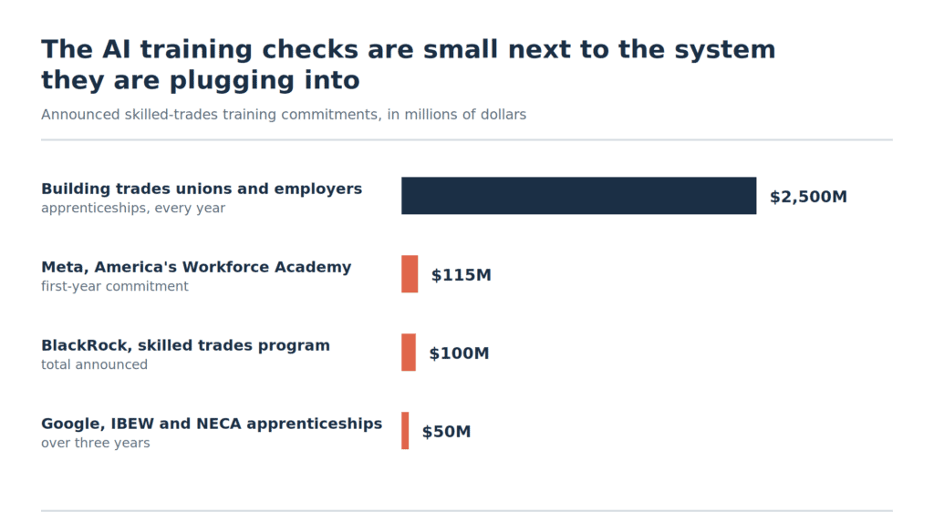 Bar chart comparing announced skilled-trades training commitments in millions of dollars: building trades unions $2,500M annually, Meta $115M, BlackRock $100M, Google $50M