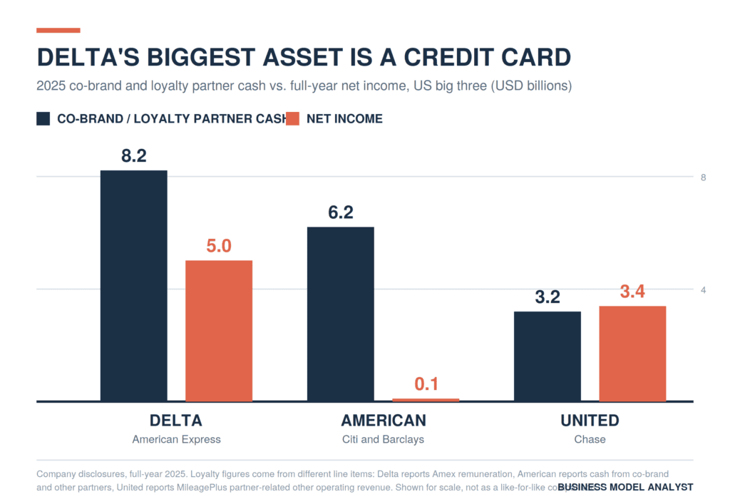 Chart comparing 2025 co-brand loyalty revenue and net income for Delta, American and United."