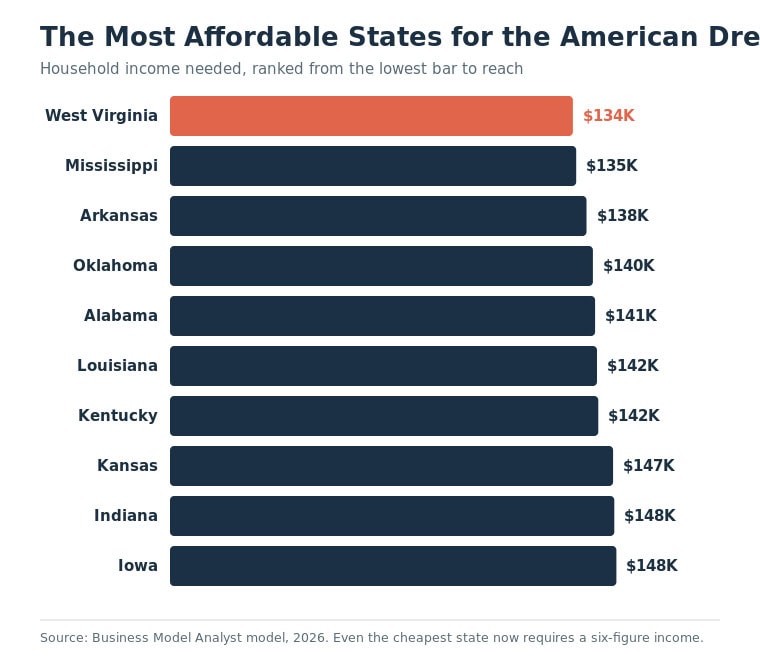 Most affordable states for household income in 2026, based on the Business Model Analyst data.