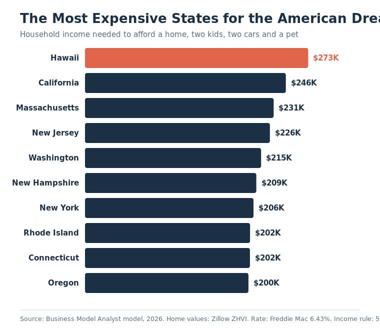 Chart showing the most expensive states for home affordability in 2026.