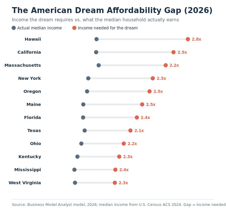 Chart showing income needed vs. actual median income in US states 2026.