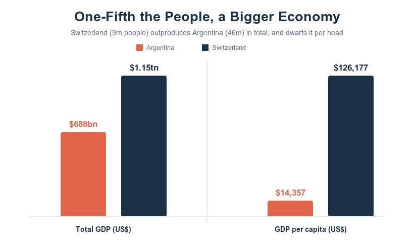 Bar chart comparing Argentina and Switzerland's GDP and GDP per capita.