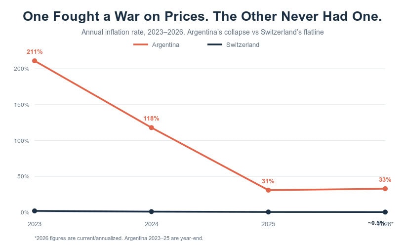 Inflation rates 2023-2026 for Argentina and Switzerland.
