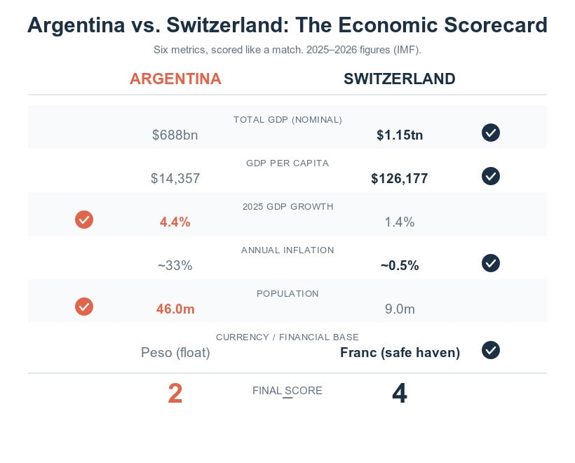 Comparison of Argentina and Switzerland's economic metrics and growth.