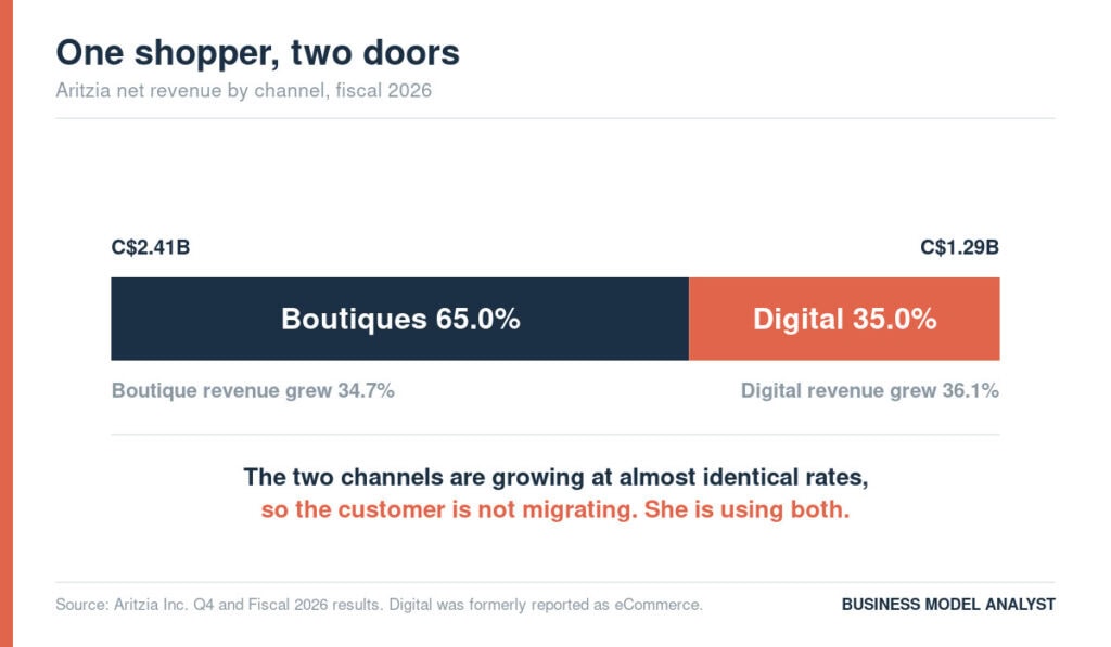 Aritzia revenue channels chart showing 65% boutiques and 35% digital in 2026.