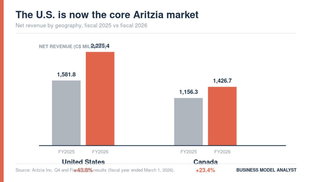 Bar chart showing U.S. and Canada revenue growth for FY2025 and FY2026.