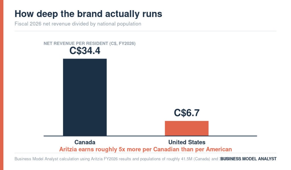 Bar chart comparing net revenue per resident in Canada and the US.