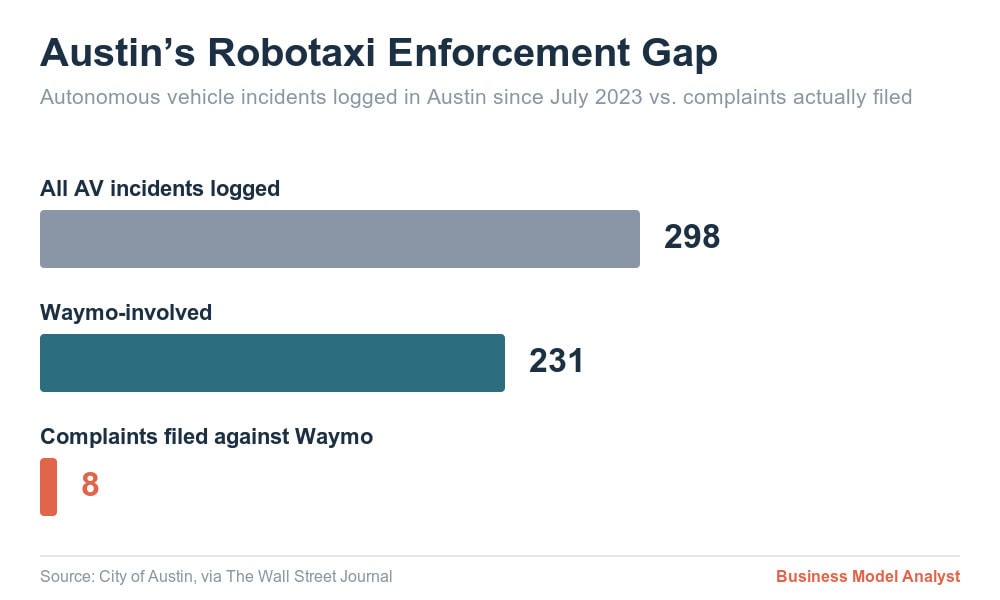 Bar chart showing Austin logged 298 AV incidents since July 2023, 231 involving Waymo, but only 8 led to formal complaints