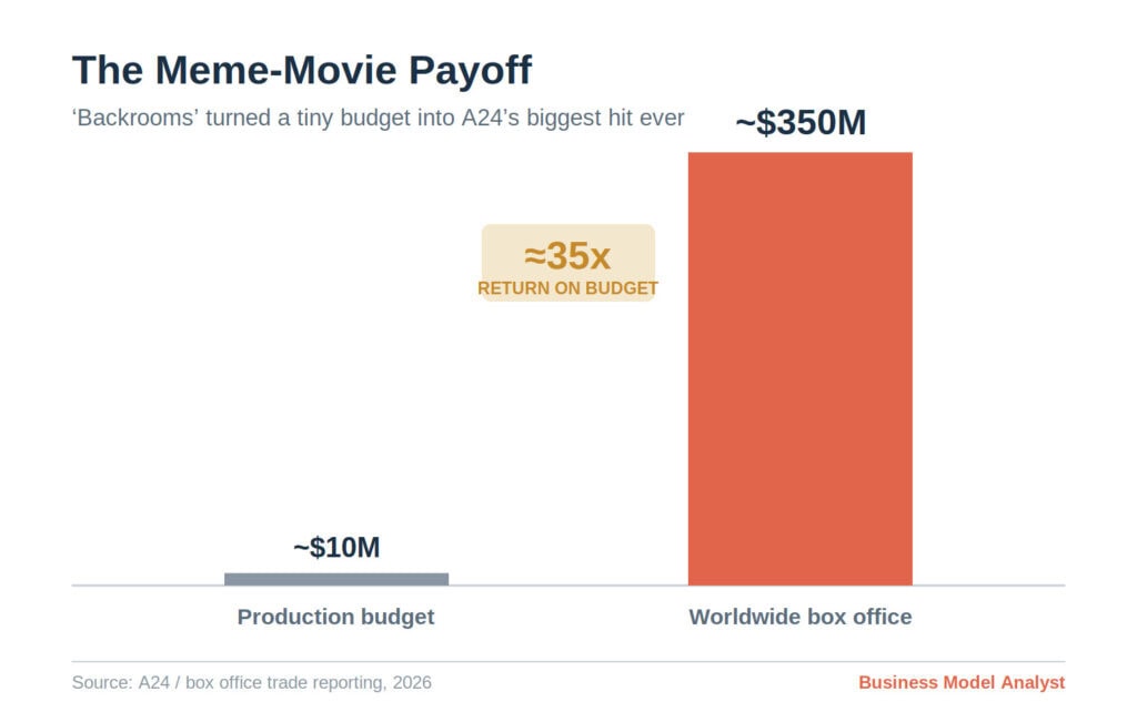 Bar chart showing ROI of meme movies versus traditional budgets.