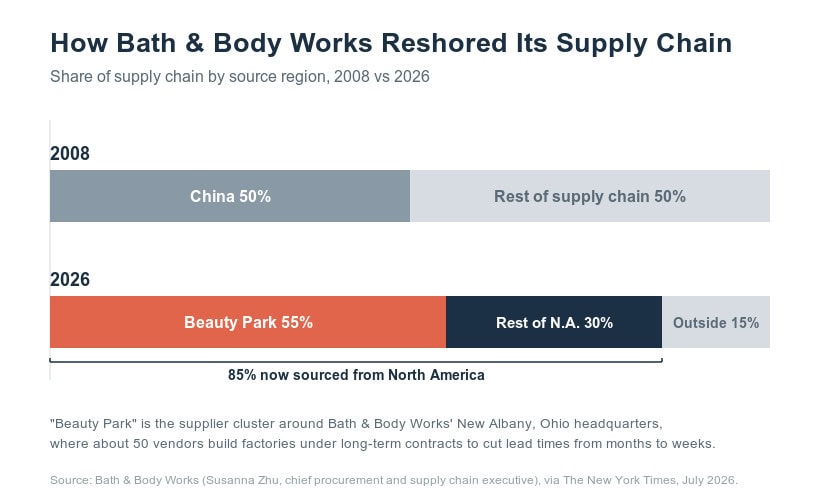 Stacked bar chart showing Bath & Body Works reshored its supply chain from about 50% China in 2008 to 85% North America in 2026, with 55% concentrated in the New Albany Beauty Park cluster.