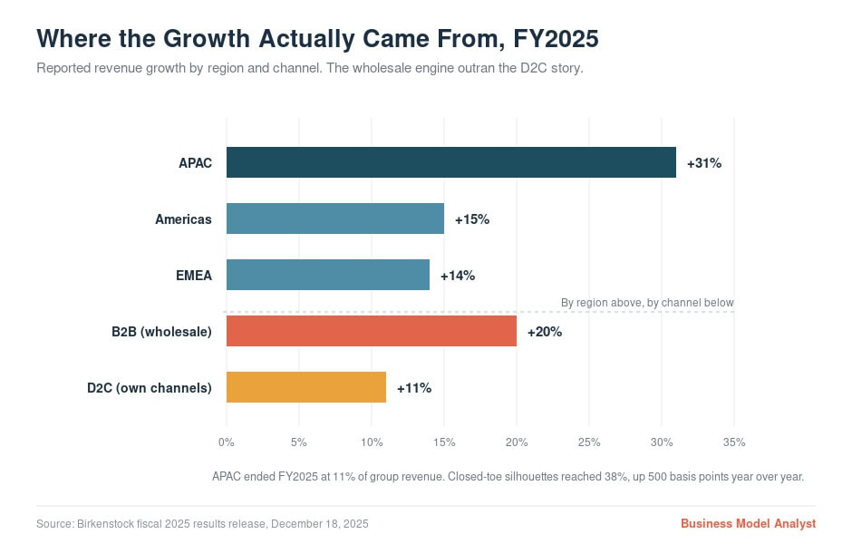 Bar chart showing revenue growth by region for FY2025 with APAC leading.