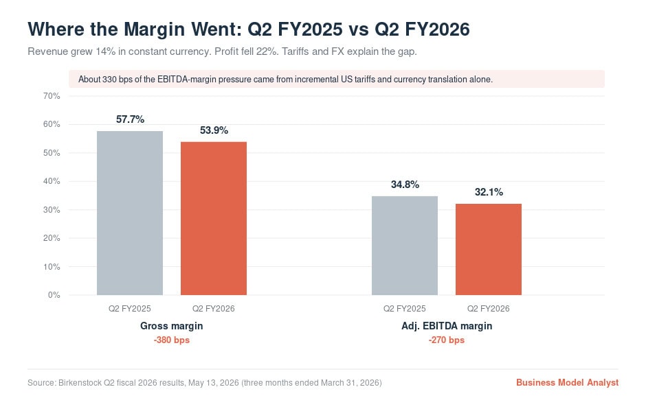 Graph showing Q2 FY2025 vs Q2 FY2026 gross and adjusted EBITDA margins for Birkenstock.