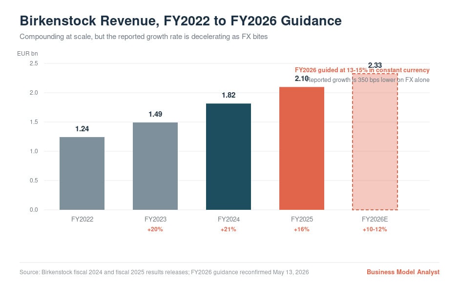 Birkenstock revenue growth forecast from FY2022 to FY2026.