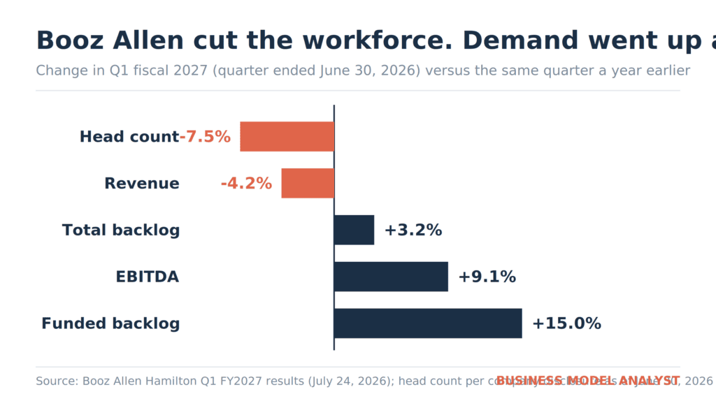 Diverging bar chart of Booz Allen Hamilton Q1 fiscal 2027 change versus a year earlier: head count down 7.5% and revenue down 4.2% in coral, against total backlog up 3.2%, EBITDA up 9.1% and funded backlog up 15% in navy.