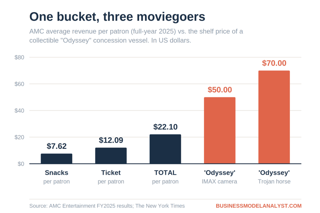 Bar chart comparing AMC's 2025 average revenue per moviegoer ($22.10) against the $50 and $70 shelf prices of collectible "Odyssey" popcorn buckets.