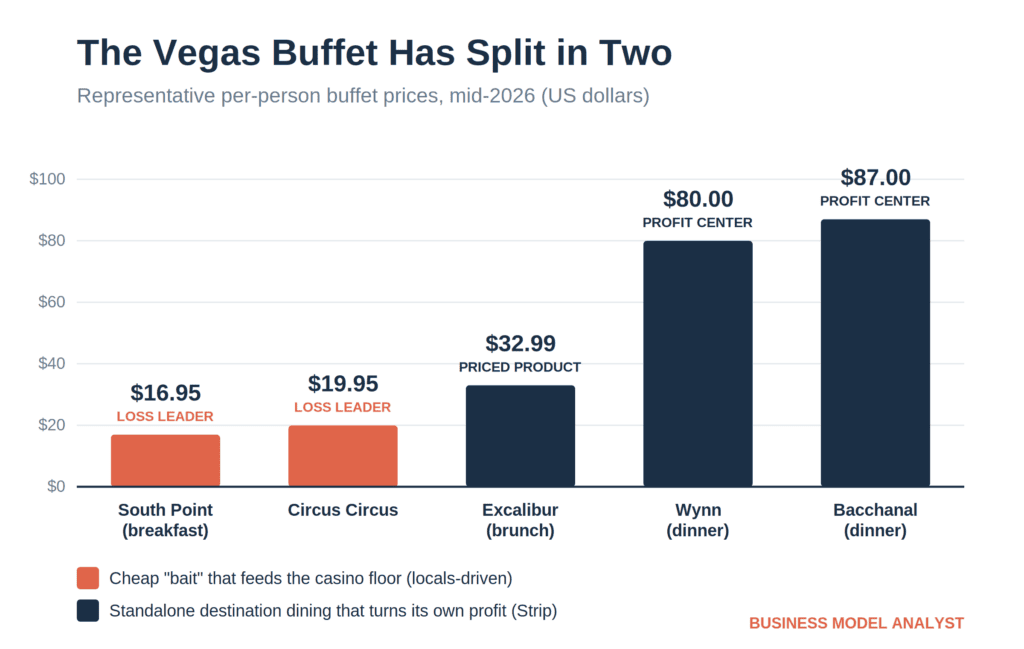 Diners at an old-school Las Vegas casino buffet, the loss leader that feeds the gambling floor