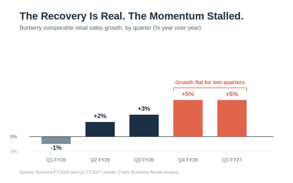 Chart showing Burberry's sales growth and flat growth quarters.