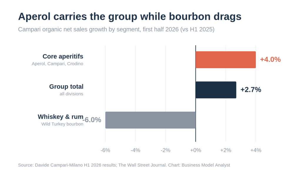 Bar chart of Campari's H1 2026 organic sales growth by segment, showing core aperitifs up 4 percent and the group total up 2.7 percent while whiskey and rum, including Wild Turkey bourbon, fell 6 percent.