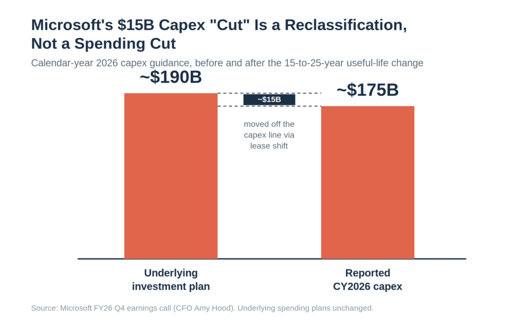 Microsoft's $15 Billion Capex "Cut" Is an Accounting Move. What It Signals Matters More Than Azure's $100 Billion