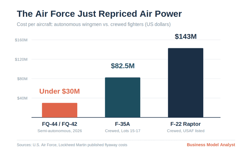 Bar chart comparing per-aircraft cost: under $30M for FQ-44 and FQ-42 semi-autonomous drones, $82.5M for an F-35A, $143M for an F-22 Raptor.