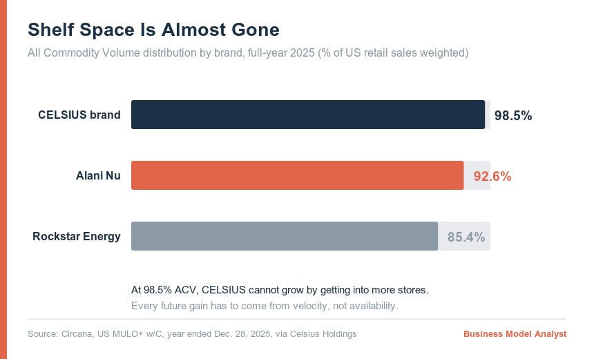 Commodity volume distribution by brand in 2025 with Celsius leading.