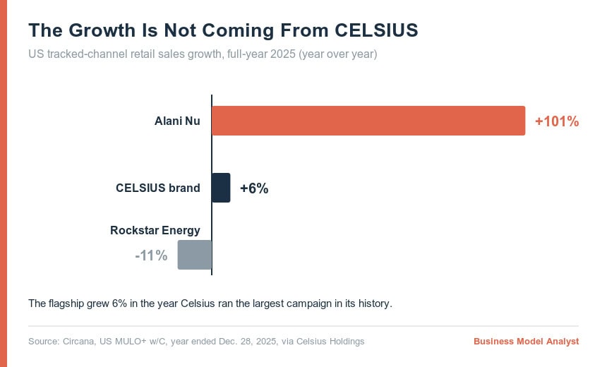 US retail sales growth 2025 for Celsius and competitors.