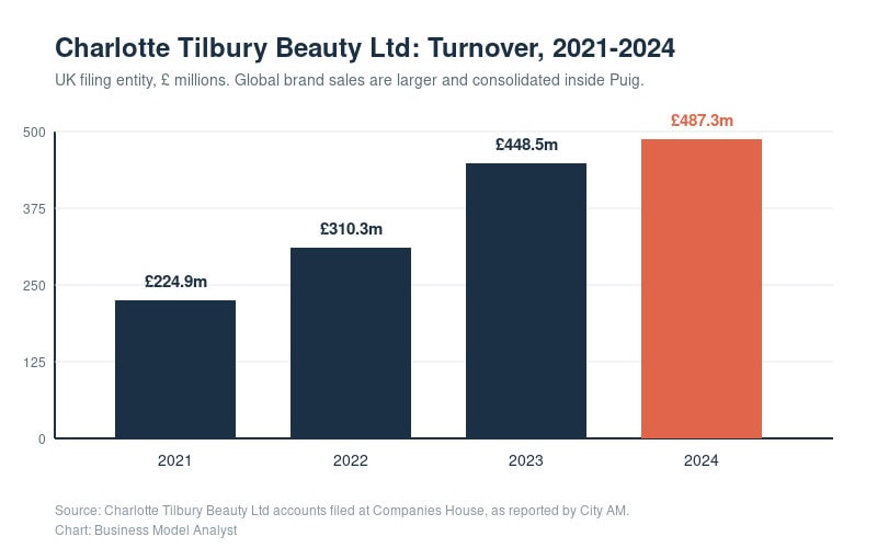 Bar chart showing Charlotte Tilbury's increasing beauty sales from 2021 to 2024.