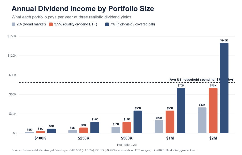 Bar chart showing dividend income for different portfolio sizes in 2026.
