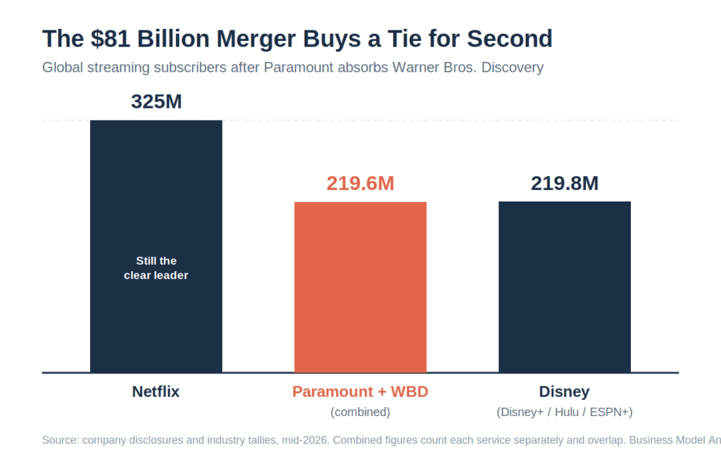 Bar chart comparing global streaming subscribers: Netflix at 325 million, Paramount plus Warner Bros. Discovery combined at 219.6 million, and Disney at 219.8 million.