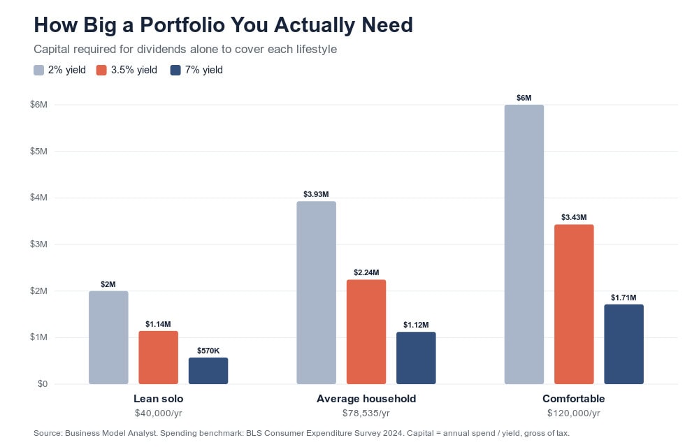 Graph showing portfolio size needed for different dividend yields in 2026.