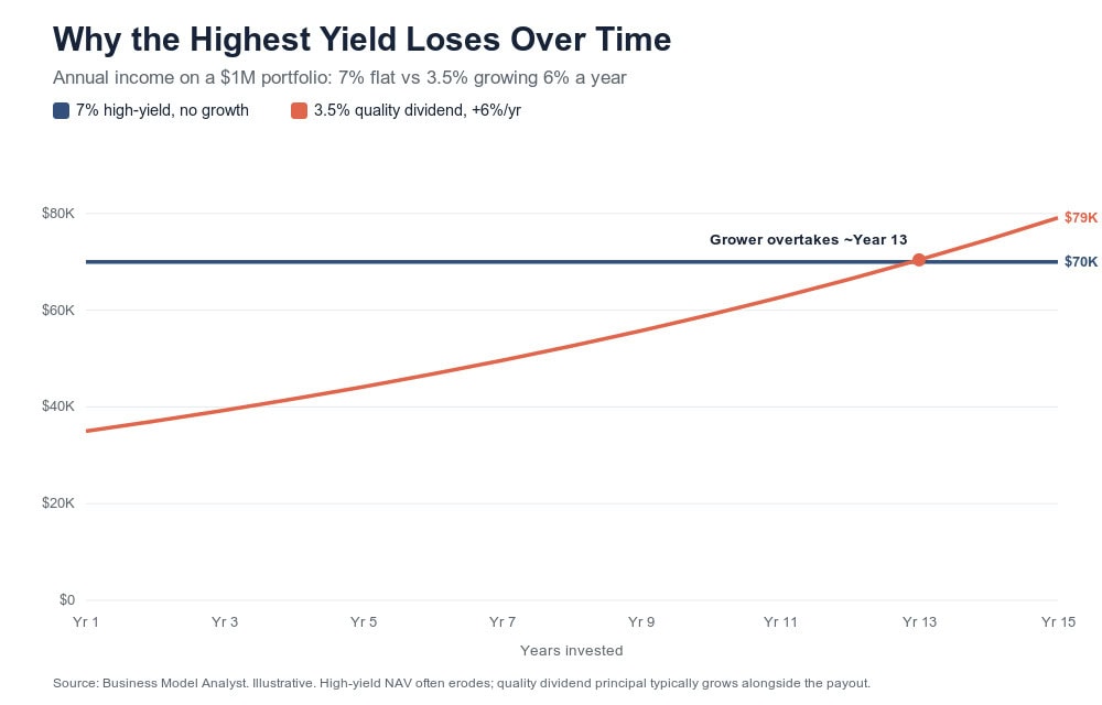 Line chart showing a growing 3.5% dividend overtaking a flat 7% high-yield payout on a $1M portfolio around year 13