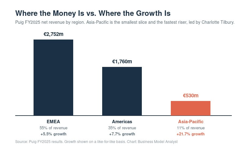 Business model analysis chart showing revenue by region for Charlotte Tilbury.