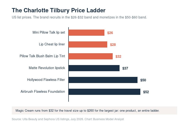 Charlotte Tilbury product price ladder from $26 to $52 for beauty products.
